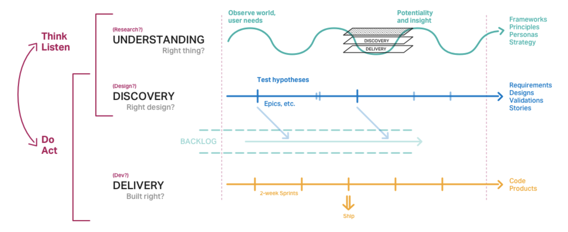 Tri-track delivery model diagram: Understanding, Discovery, Delivery